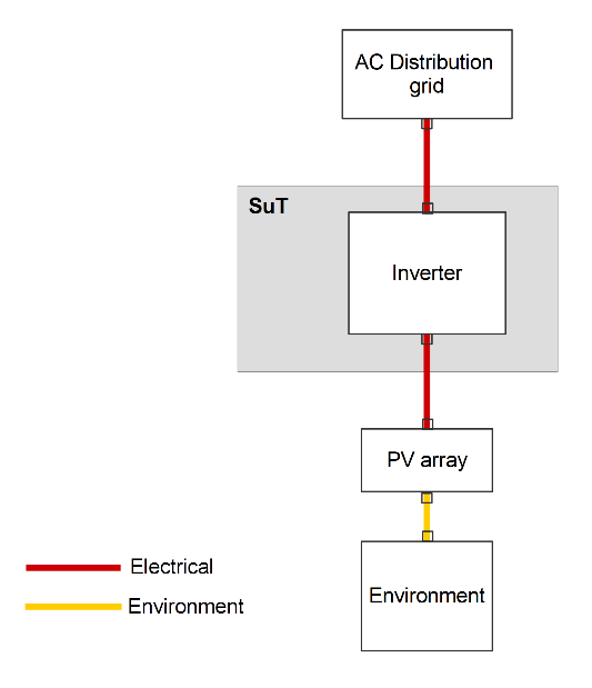 System under Test