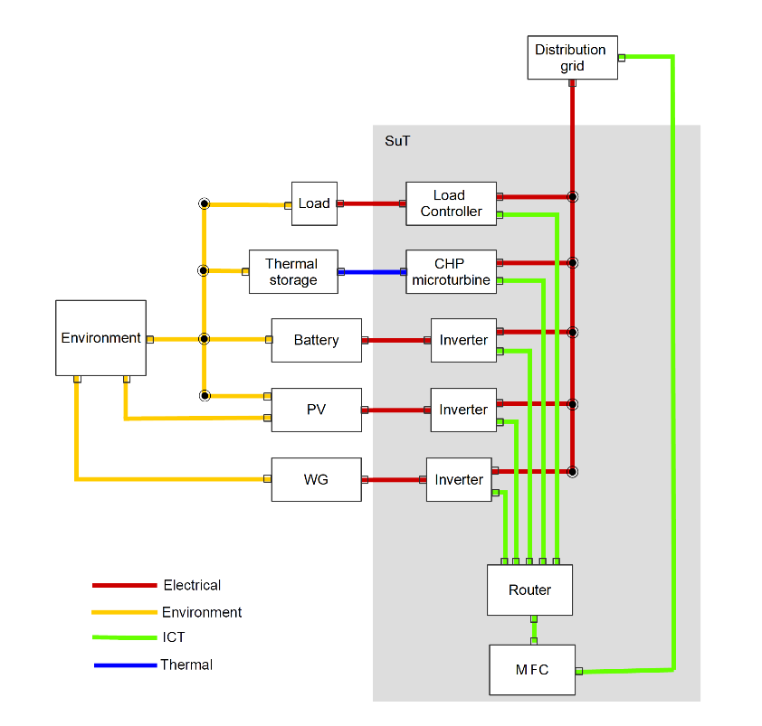 System under Test