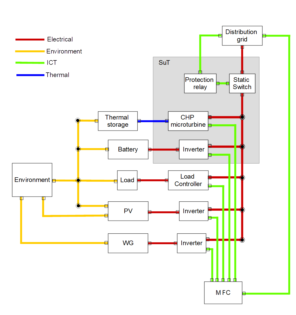 System under Test