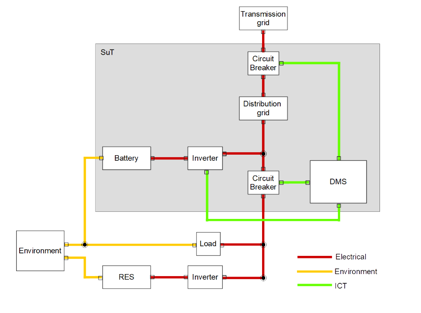 System under Test