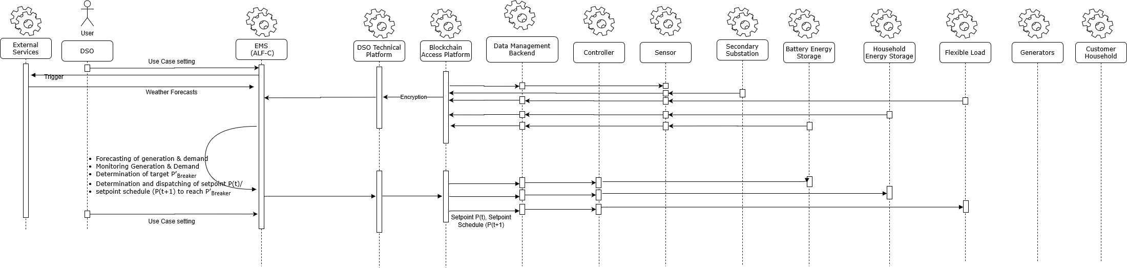 Sequence Diagram