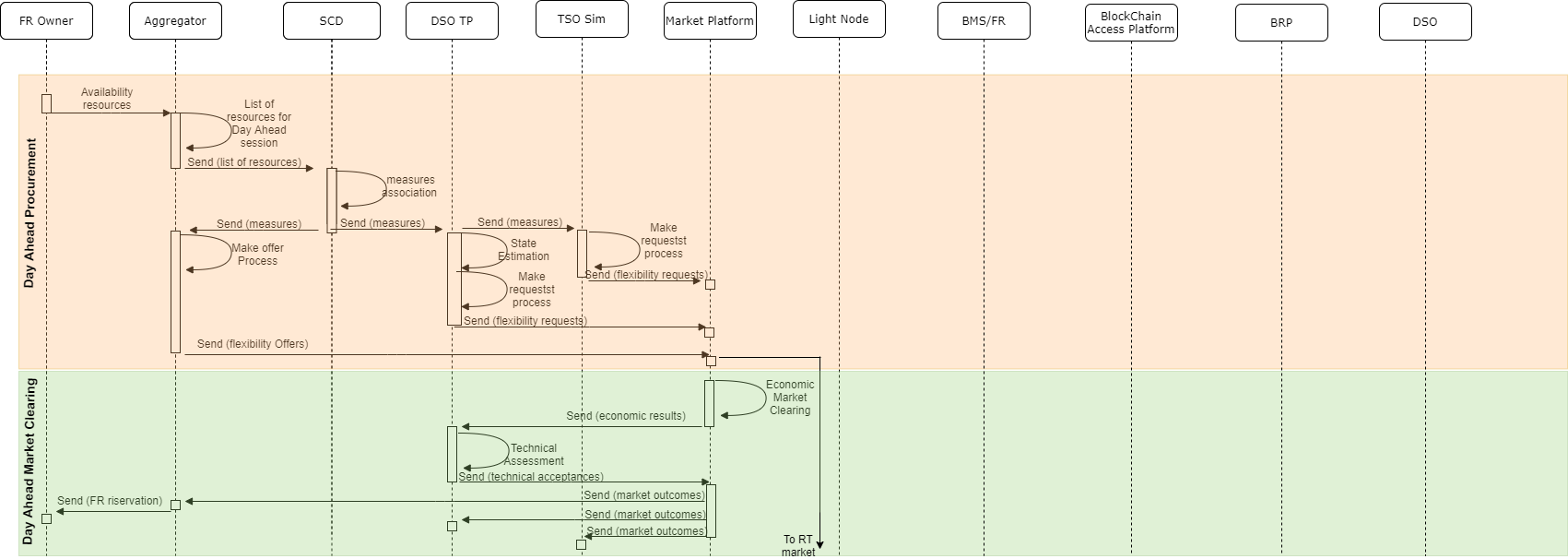 Sequence Diagram Voltage Day Ahead