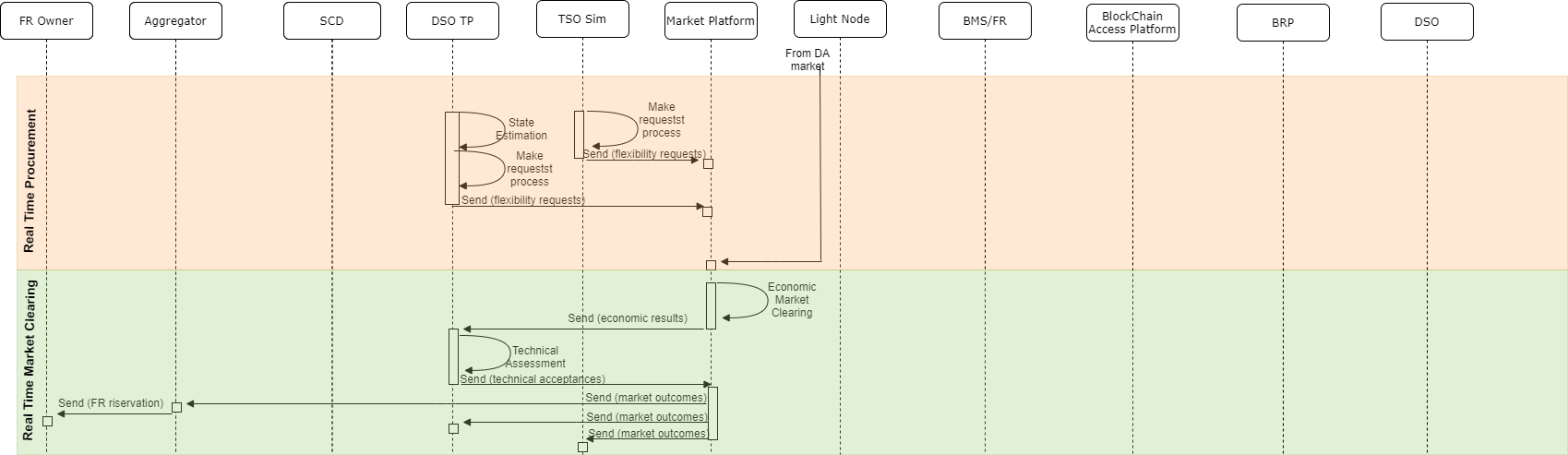Sequence Diagram Voltage Real Time