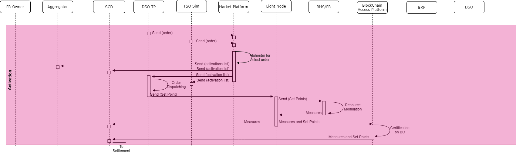 Sequence Diagram Voltage Activation