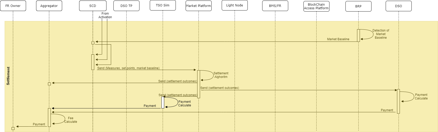Sequence Diagram Voltage Settlement