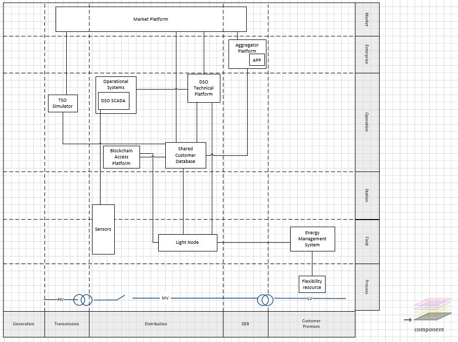 Sgam Component Layer