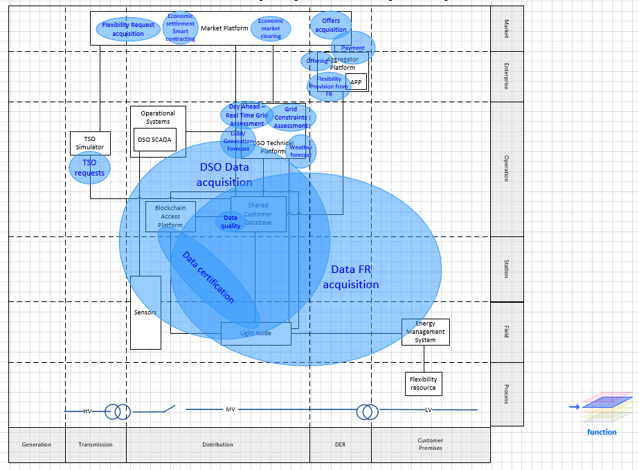 Sgam Function Layer