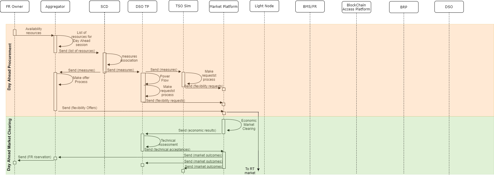 Sequence Diagram Congestion Day Ahead