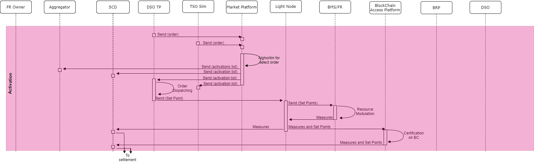 Sequence Diagram Congestion Activation